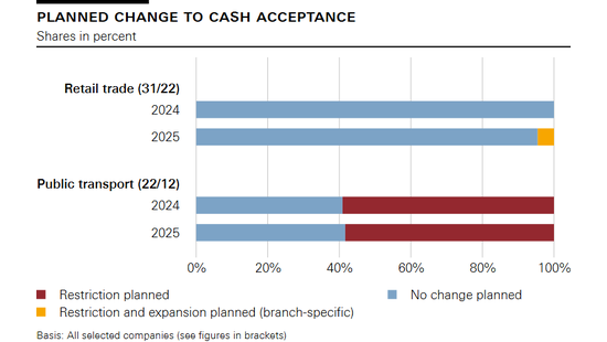 Planned change to cash acceptance