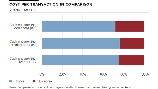 Cost per transaction in comparison