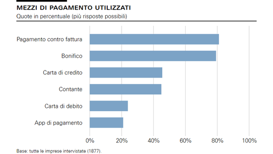 Mezzi di pagamento utilizzati