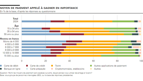 moyen de paiement appelé à gagner en importance