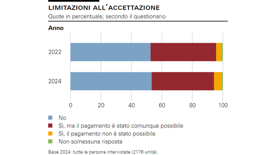 Limitazioni all’accettazione