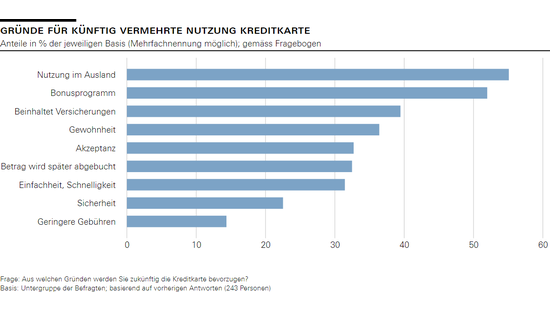 Gründe für künftig vermehrte Nutzung Kreditkarte