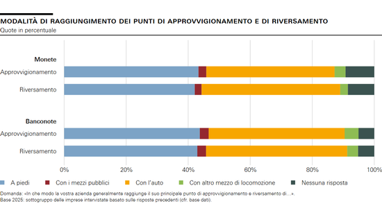 Modalità di raggiungimento dei punti di approvvigionamento e di riversamento
