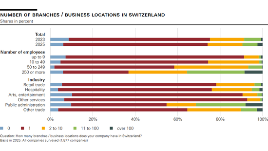 Number of branches / business locations in Switzerland