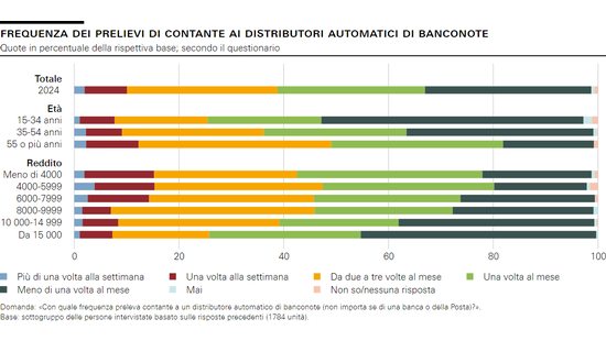 Frequenza dei prelievi di contante ai distributori automatici di banconote
