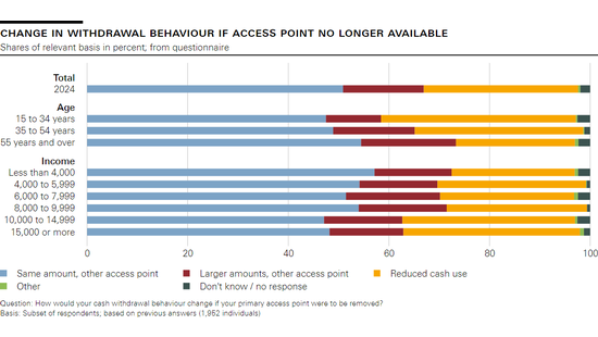 Change in withdrawal behaviour if access point no longer available