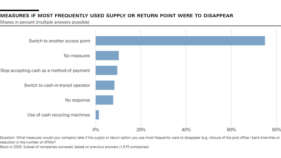 Measures if most frequently used supply or return point were to disappear