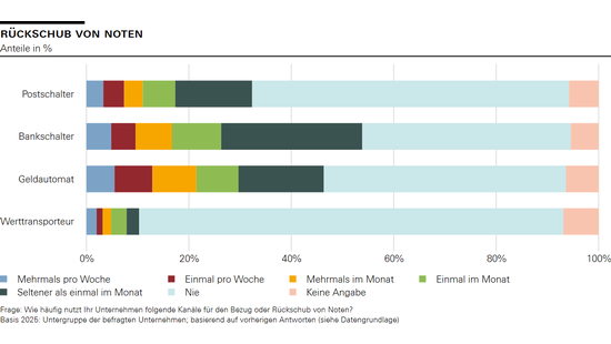 Rückschub von Noten