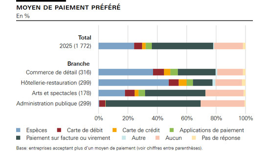 Moyen de paiement préféré