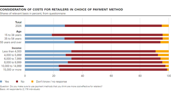 Consideration of costs for retailers in choice of payment method