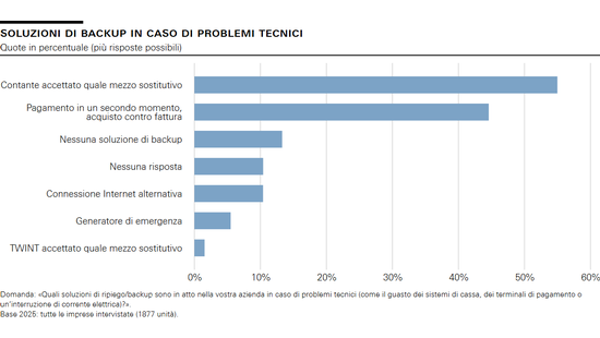 Soluzioni di backup in caso di problemi tecnici