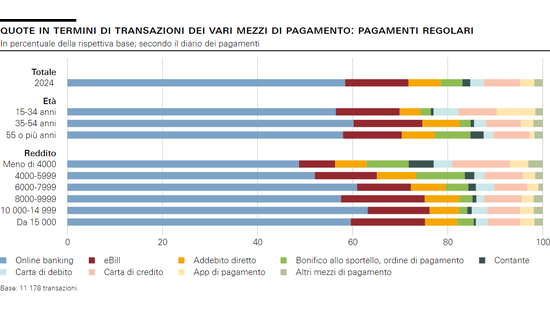 Quote in termini di transazioni dei vari mezzi di pagamento: pagamenti regolari