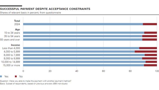 Successful payment despite acceptance constraints
