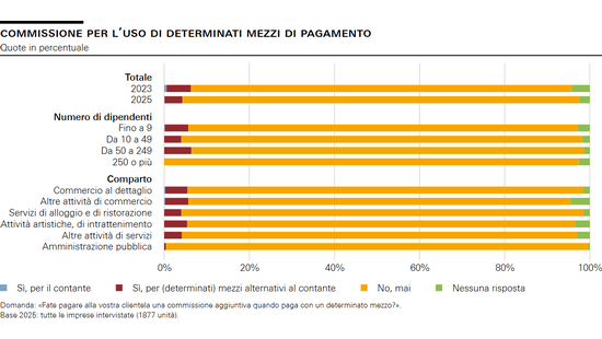 Commissione per l’uso di determinati mezzi di pagamento