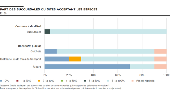 Part des succursales ou sites acceptant les espèces