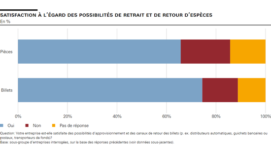 Satisfaction à l’égard des possibilités de retrait et de retour d’espèces