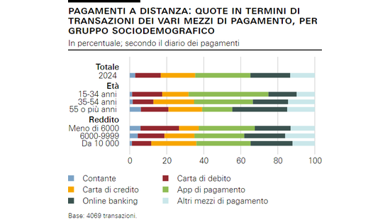 Pagamenti a distanza: quote in termini di transazioni dei vari mezzi di pagamento, per gruppo sociodemografico
