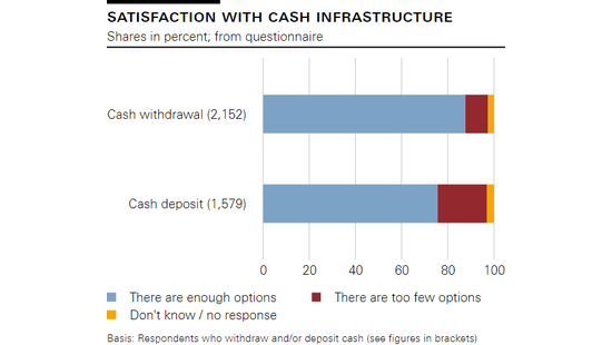 Satisfaction with cash infrastructure