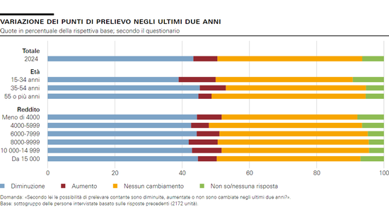 Variazione dei punti di prelievo negli ultimi due anni