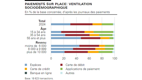 Paiements sur place: ventilation sociodémographique  