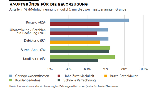 Hauptgründe für die Bevorzugung