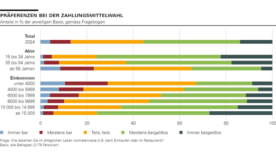 Präferenzen bei der Zahlungsmittelwahl