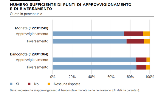Numero sufficiente di punti di approvvigionamento e di riversamento