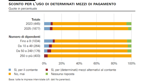 Sconto per l’uso di determinati mezzi di pagamento