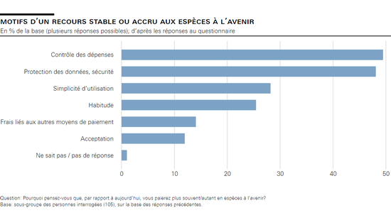 Motifs d’un recours stable ou accru aux espèces à l’avenir