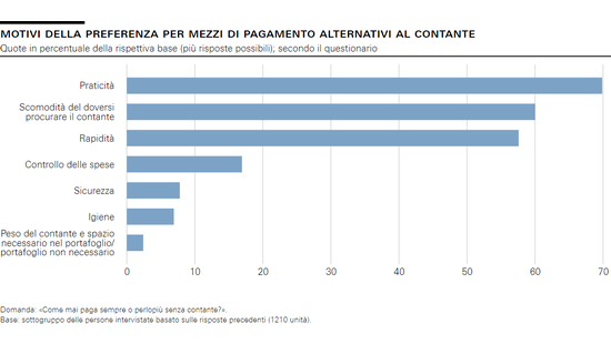 Motivi della preferenza per mezzi di pagamento alternativi al contante