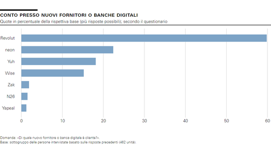 Conto presso nuovi fornitori o banche digitali