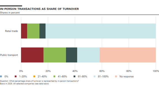 In-person transactions as share of turnover