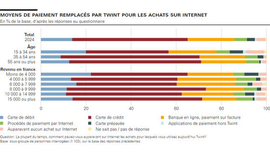 Moyens de paiement remplacés par Twint pour les achats sur Internet