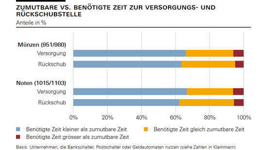 Zumutbare vs. benötigte Zeit zur Versorgungs- und Rückschubstelle
