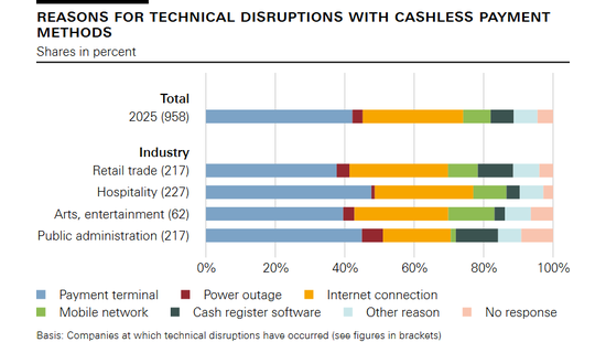 Reasons for technical disruptions with cashless payment methods