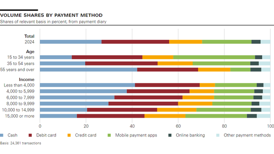 Volume shares by payment method