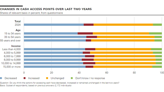 Changes in cash access points over last two years