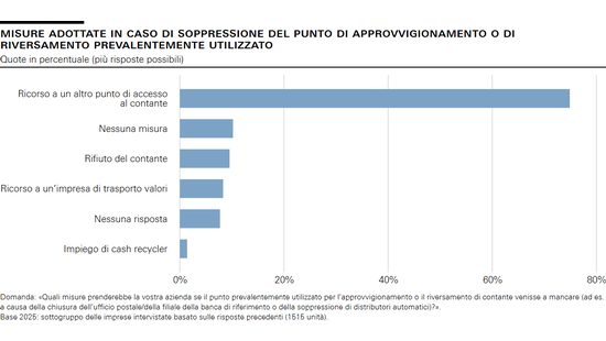 Misure adottate in caso di soppressione del punto di approvvigionamento o di riversamento prevalentemente utilizzato
