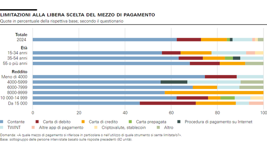 Limitazioni alla libera scelta del mezzo di pagamento
