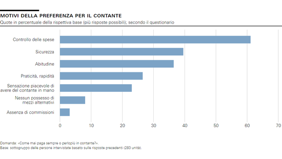 Motivi della preferenza per il contante