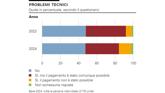 Problemi tecnici 