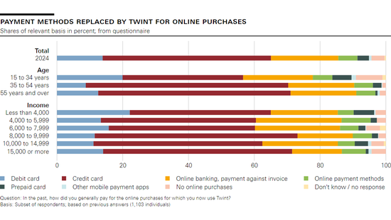 Payment methods replaced by Twint for online purchases