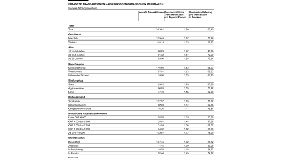 erfasste transaktionen nach soziodemografischen merkmalen