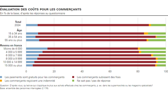 évaluation des coûts pour les commerçants 