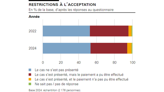 Restrictions à l’acceptation 