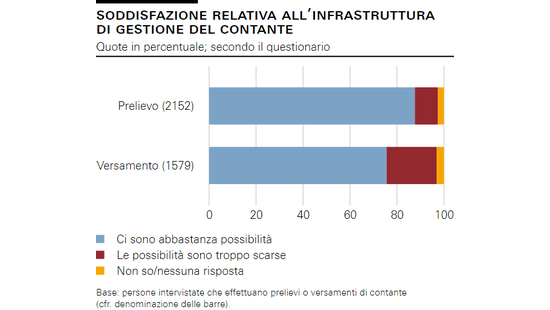 Soddisfazione relativa all’infrastruttura di gestione del contante