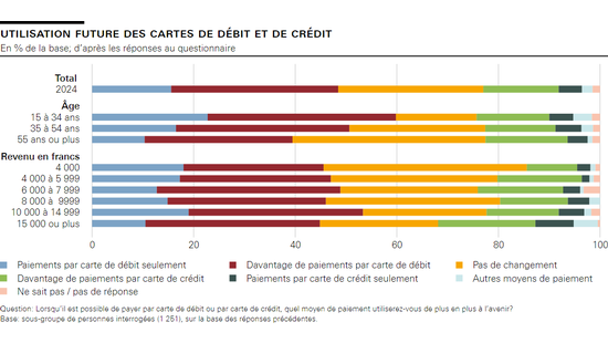 Utilisation future des cartes de débit et de crédit