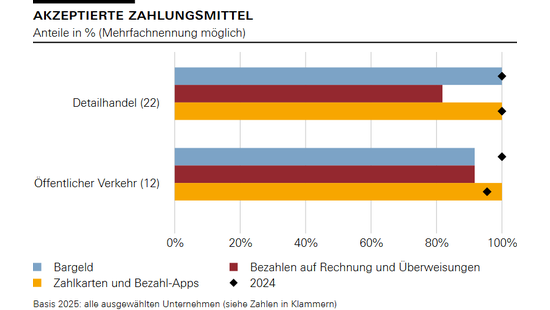 Akzeptierte Zahlungsmittel