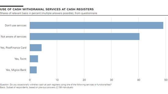 Use of cash withdrawal services at cash registers