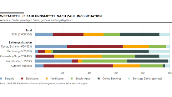 Wertanteil je Zahlungsmittel nach Zahlungssituation